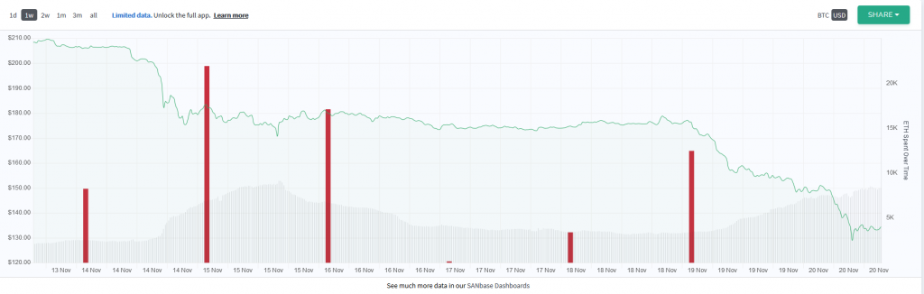 Ethereum Price Decline Chart