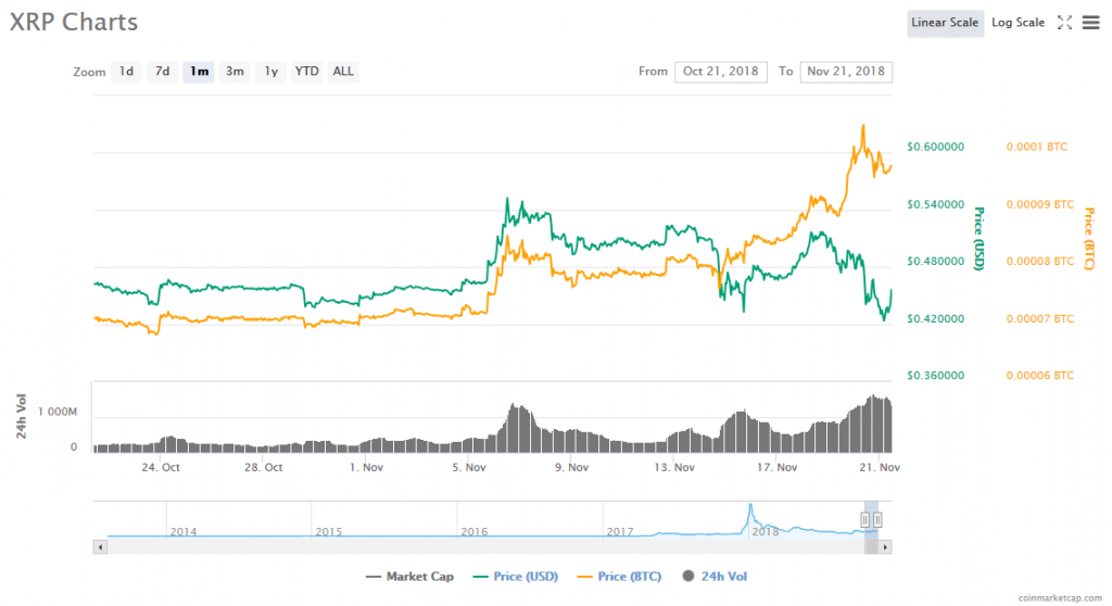 Ripple price chart