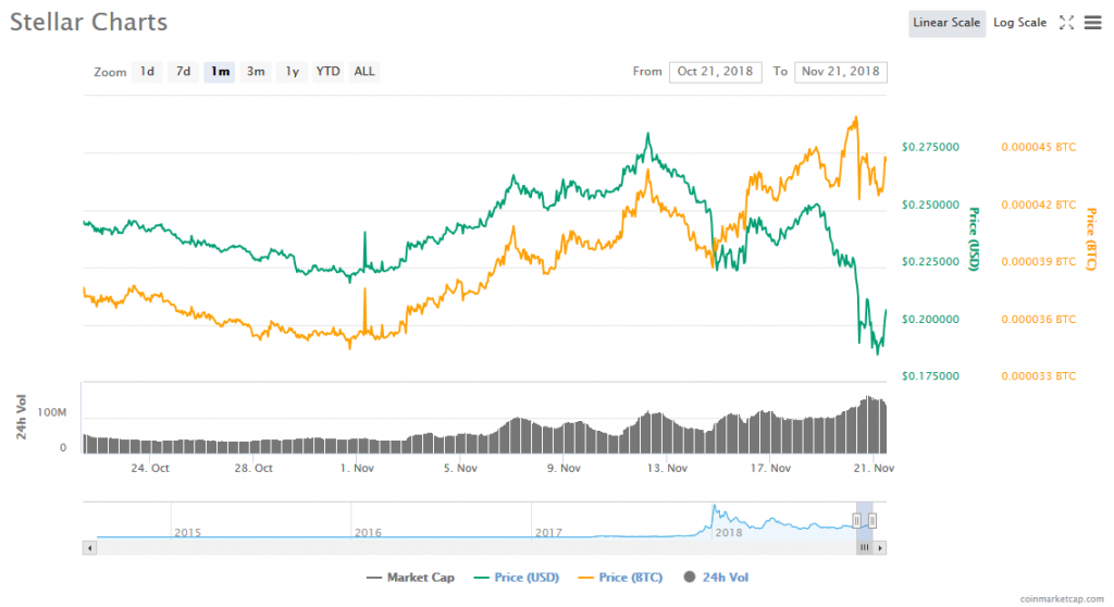 Stellar price chart