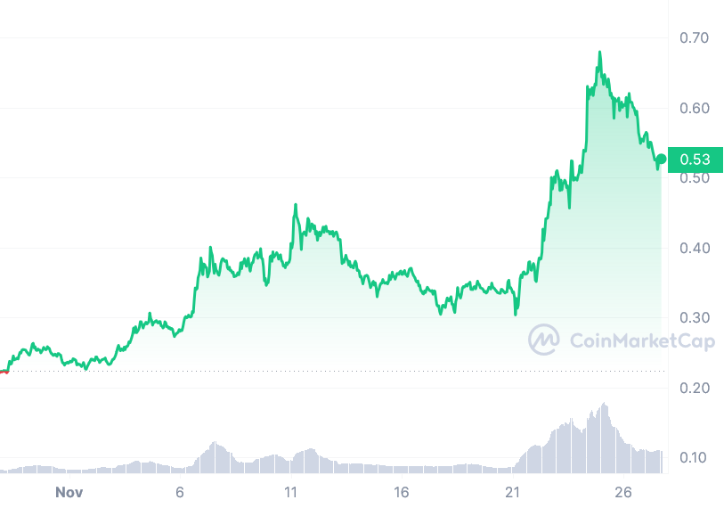 Following its debut on Binance, BLUR altcoin soars 110% in just seven days after listing, reaching staggering $0.6798 on November 24, 2023.