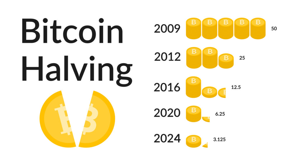 The next Bitcoin halving event is expected to occur in April 2024.