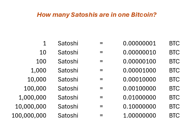 How many Satoshis are in one Bitcoin? Converter table. One Bitcoin contains 100M Satoshis.