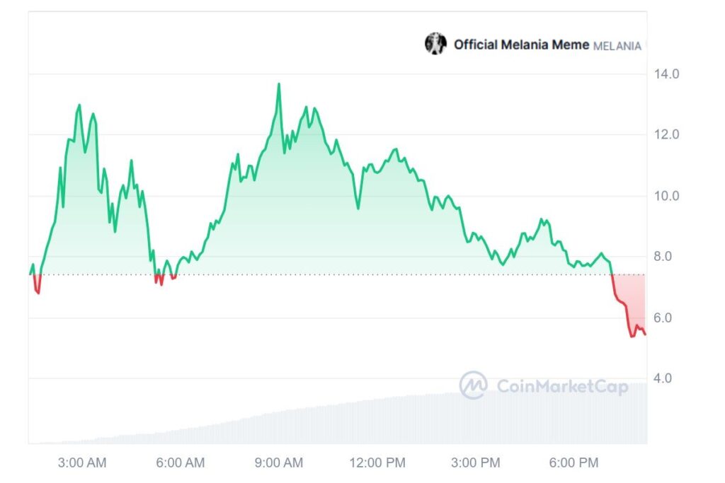 Melania meme coin price chart