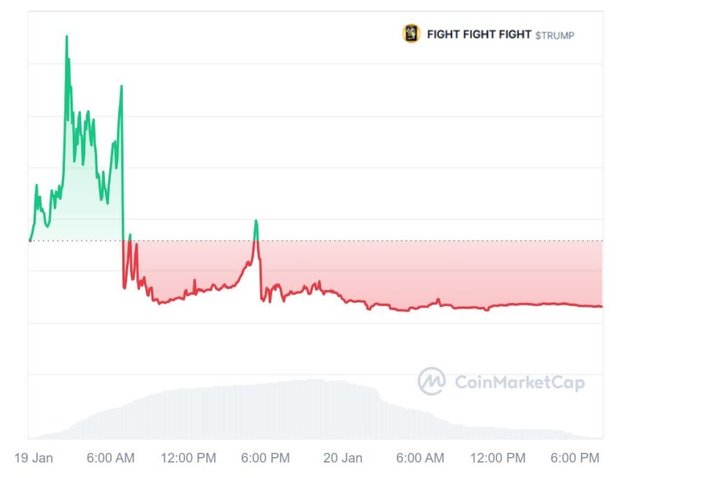 Trump meme coin Price chart