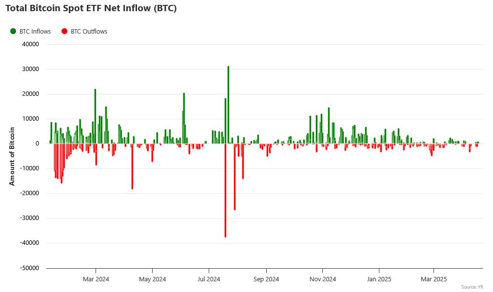 ETF Inflows and Outflows since inception of Bitcoin ETFs.