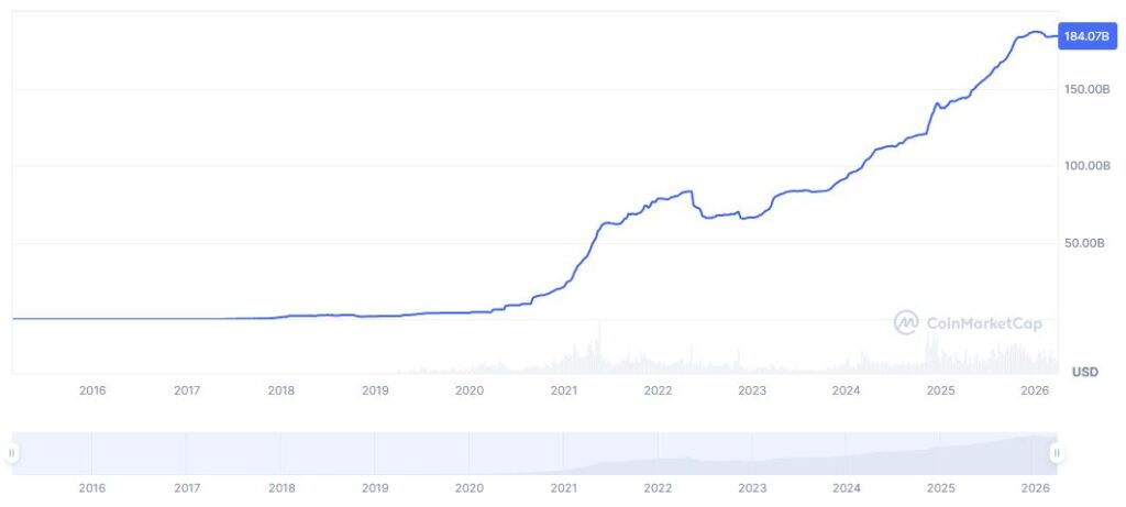 The chart displays the development of Tether's USDT market cap over time, reaching $184B by end of March 2026.